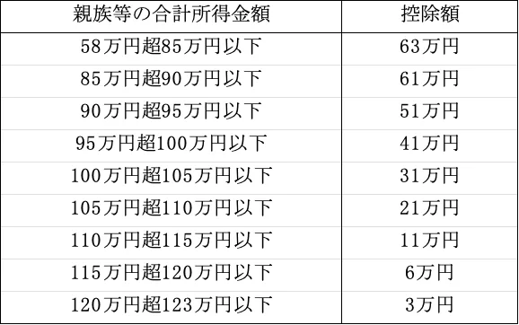 特定親族特別控除の所得金額に応じた控除額