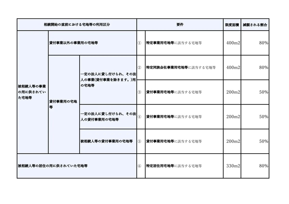 小規模宅地の特例の概要（国税庁HPより抜粋）