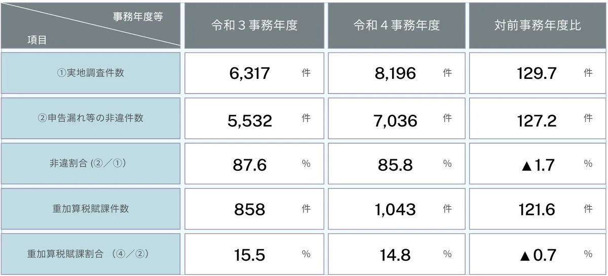 相続 税務調査