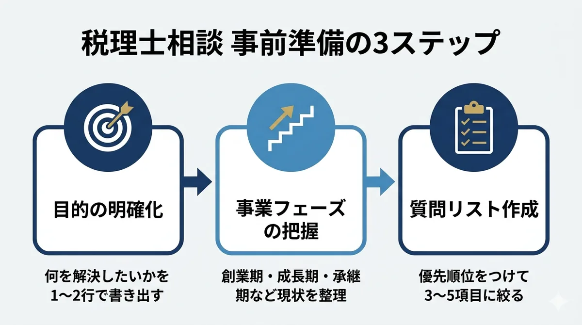 税理士への相談でよくある質問15選